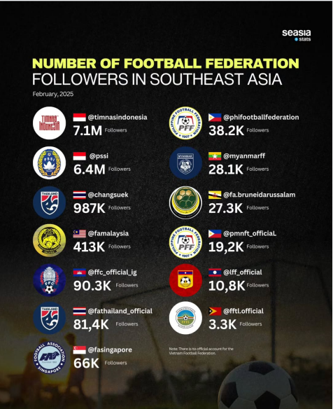 Timnas Indonesia Pimpin Jumlah